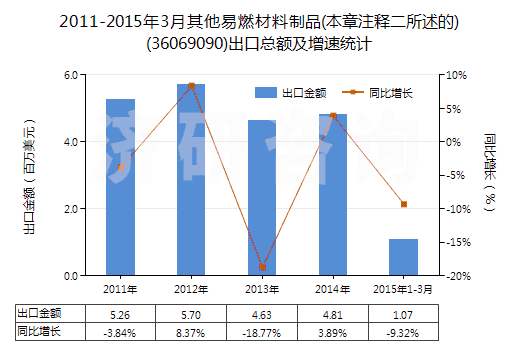 2011-2015年3月其他易燃材料制品(本章注釋二所述的)(36069090)出口總額及增速統(tǒng)計